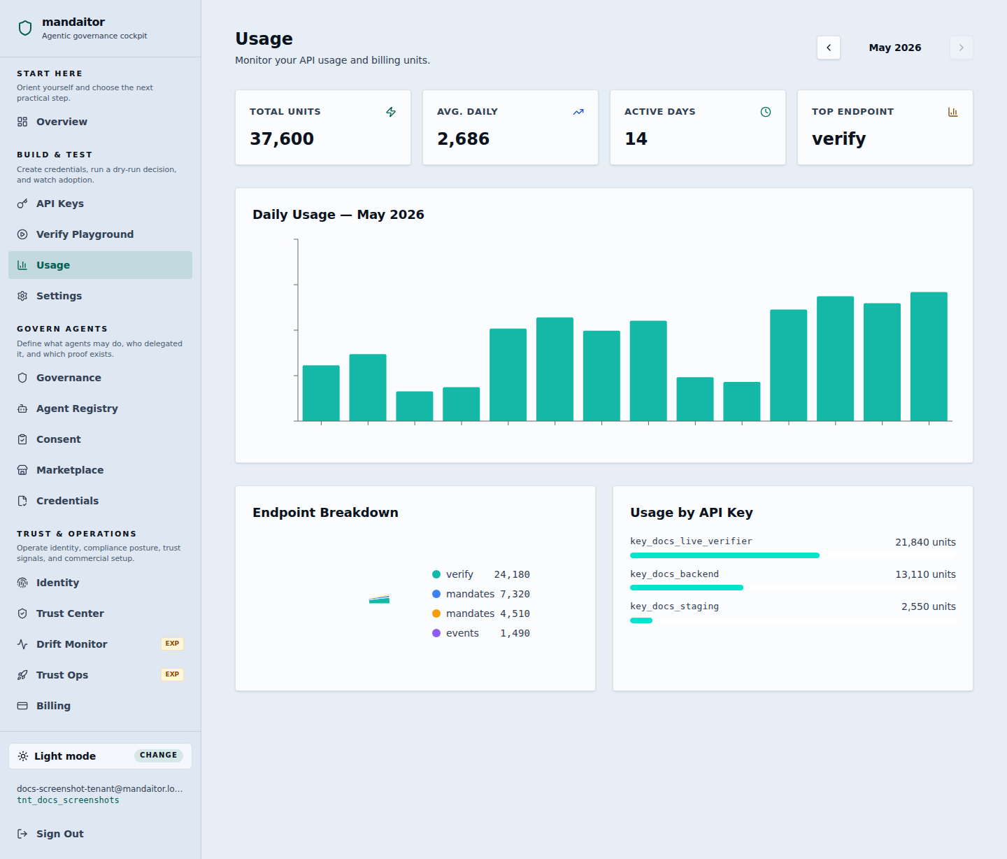 Mandaitor tenant Usage dashboard showing total billing units, average daily usage, active days, the top endpoint, a daily usage chart, an endpoint breakdown, and per-API-key consumption