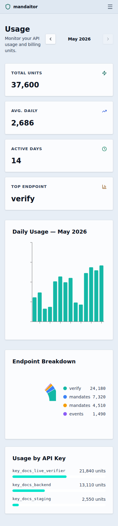Mandaitor tenant Usage dashboard showing total billing units, average daily usage, active days, the top endpoint, a daily usage chart, an endpoint breakdown, and per-API-key consumption — mobile view